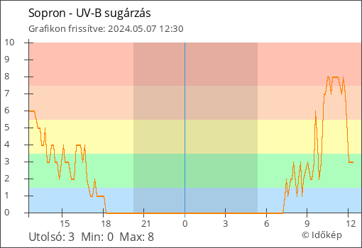 UV-B sugárzás Sopron térségében