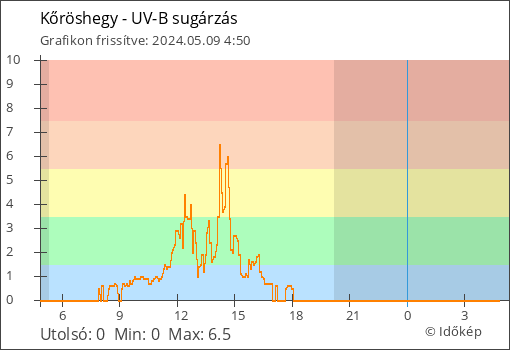 UV-B sugárzás Kőröshegy térségében