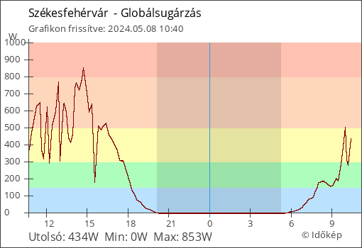 Globálsugárzás Székesfehérvár  térségében