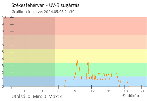 UV-B sugárzás Székesfehérvár  térségében
