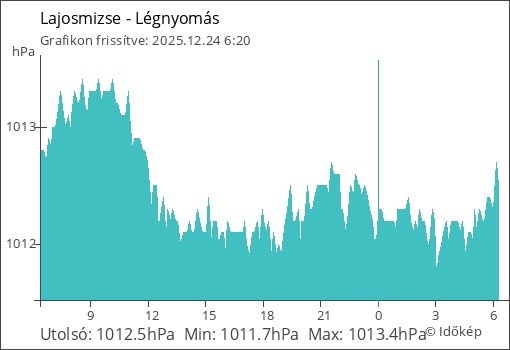 Légnyomás Lajosmizse térségében