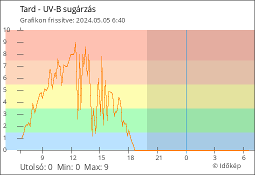 UV-B sugárzás Tard térségében