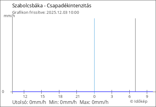 Csapadékintenzitás Szabolcsbáka térségében