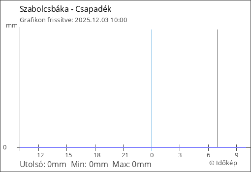 Csapadék Szabolcsbáka térségében