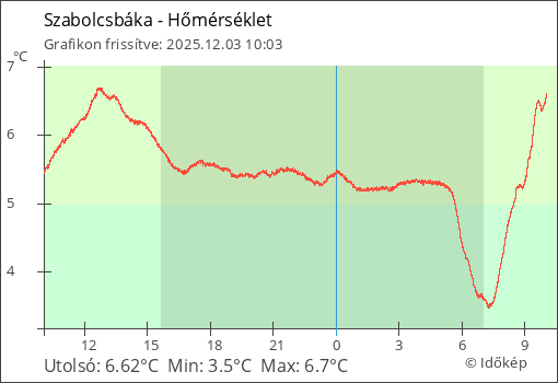 Hőmérséklet Szabolcsbáka térségében