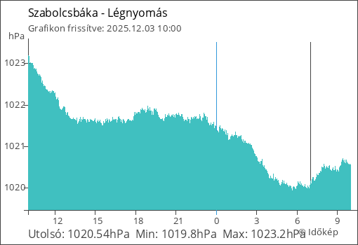 Légnyomás Szabolcsbáka térségében