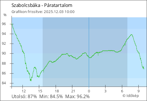 Páratartalom Szabolcsbáka térségében