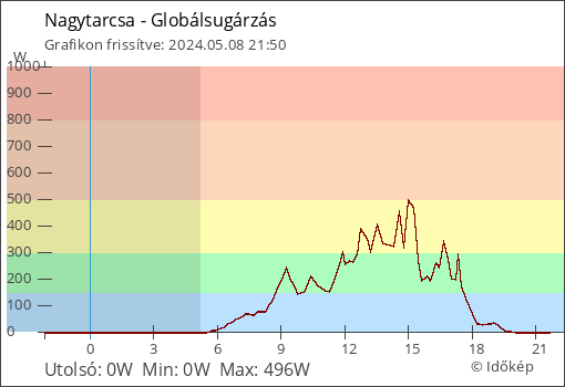 Globálsugárzás Nagytarcsa térségében