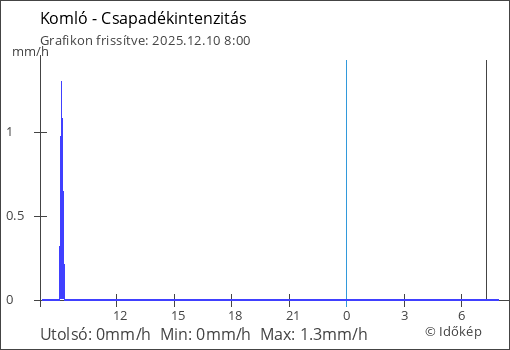 Csapadékintenzitás Komló térségében