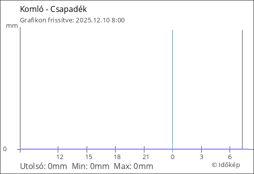 Csapadék Komló térségében