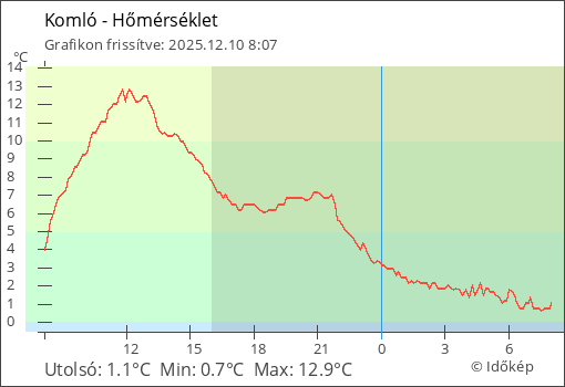 Hőmérséklet Komló térségében