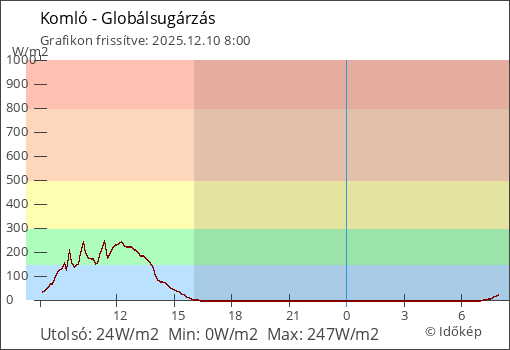 Globálsugárzás Komló térségében