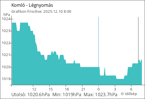 Légnyomás Komló térségében