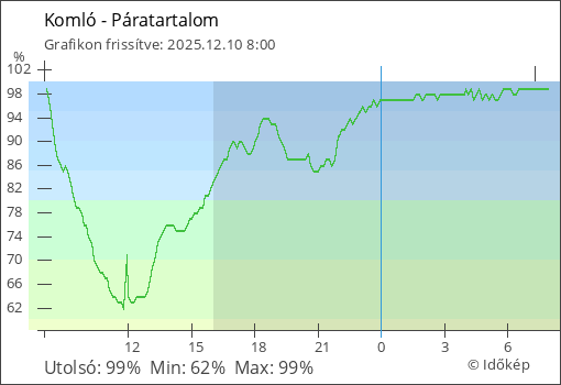 Páratartalom Komló térségében