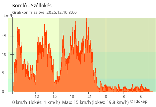 Szélerő Komló térségében