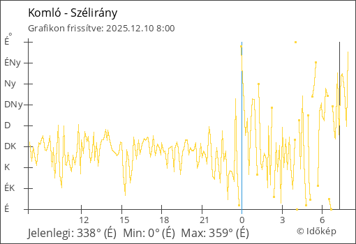 Szélirány Komló térségében