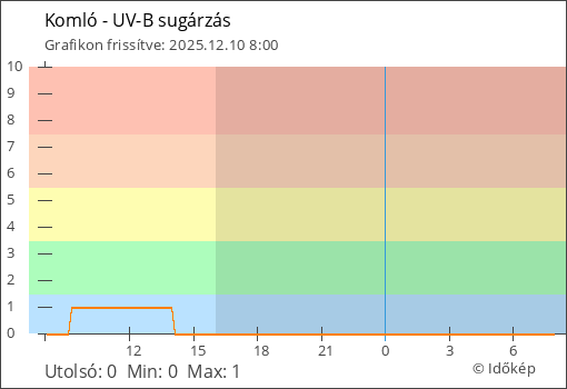UV-B sugárzás Komló térségében