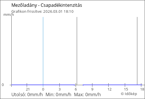 Csapadékintenzitás Mezőladány térségében
