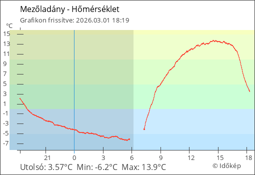 Hőmérséklet Mezőladány térségében