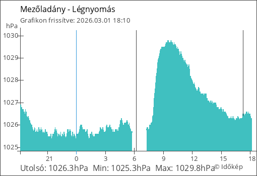Légnyomás Mezőladány térségében