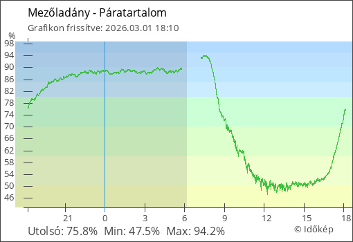 Páratartalom Mezőladány térségében