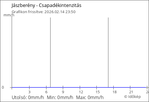 Csapadékintenzitás Jászberény térségében