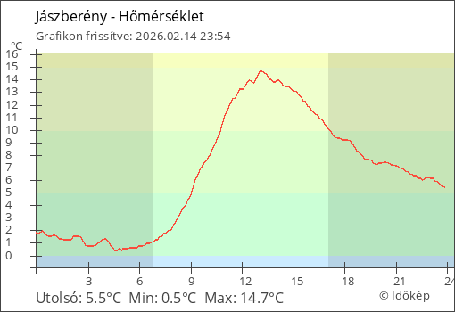 Hőmérséklet Jászberény térségében