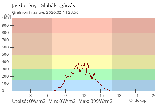 Globálsugárzás Jászberény térségében