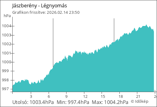 Légnyomás Jászberény térségében