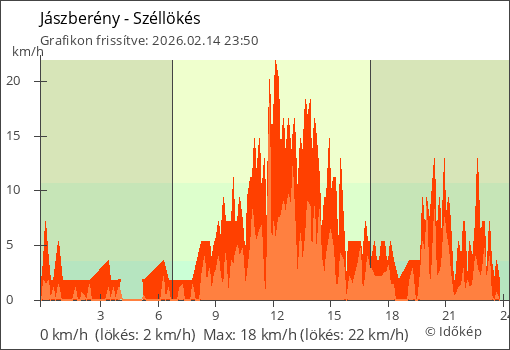 Szélerő Jászberény térségében