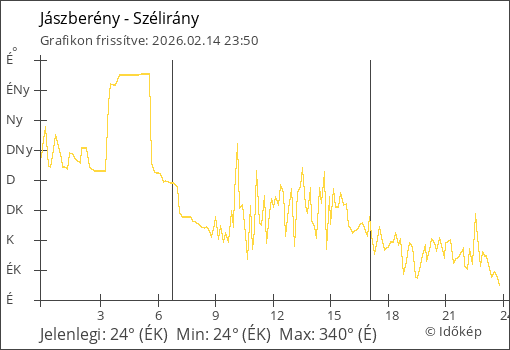 Szélirány Jászberény térségében