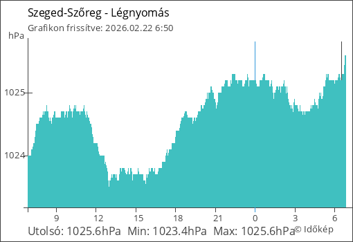 Légnyomás Szeged térségében