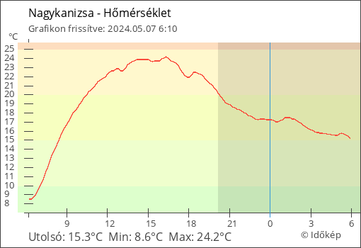 Hőmérséklet Nagykanizsa térségében