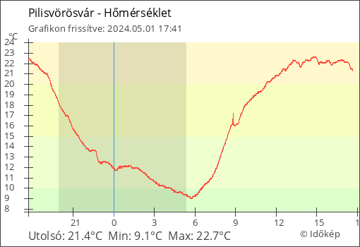 Hőmérséklet Pilisvörösvár térségében