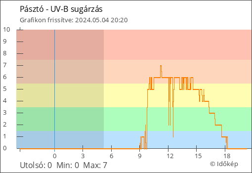 UV-B sugárzás Pásztó térségében