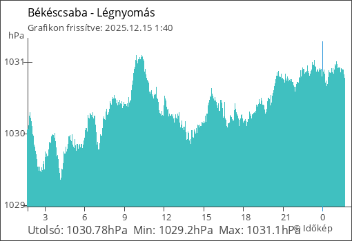 Légnyomás Békéscsaba térségében