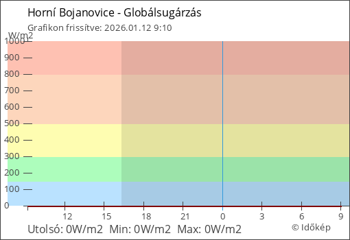 Globálsugárzás Horní Bojanovice térségében