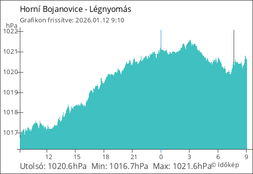 Légnyomás Horní Bojanovice térségében