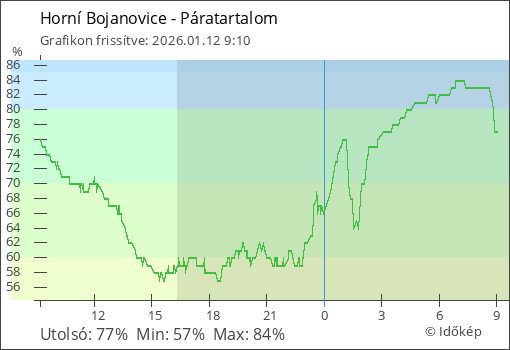 Páratartalom Horní Bojanovice térségében