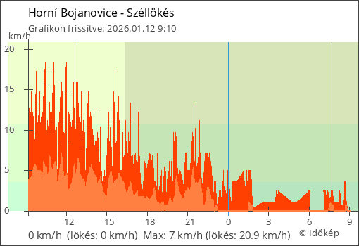 Szélerő Horní Bojanovice térségében