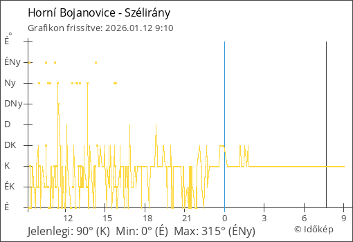 Szélirány Horní Bojanovice térségében