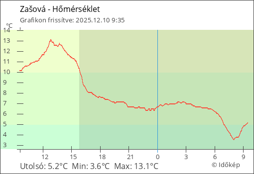Hőmérséklet Zašová térségében