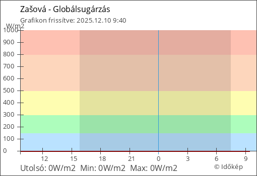 Globálsugárzás Zašová térségében