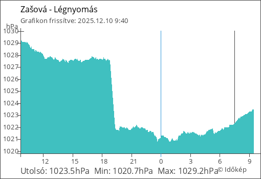 Légnyomás Zašová térségében