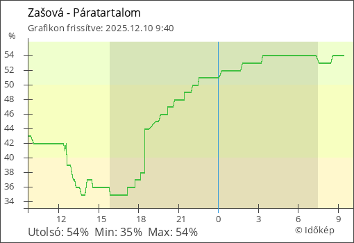 Páratartalom Zašová térségében