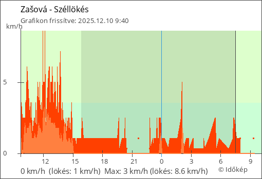 Szélerő Zašová térségében