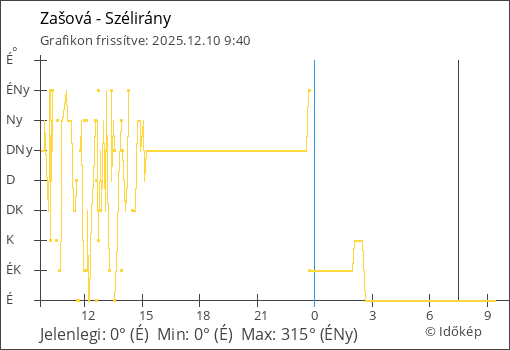 Szélirány Zašová térségében