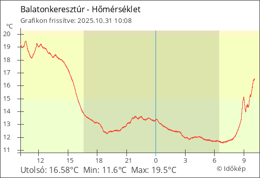 Hőmérséklet Balatonkeresztúr térségében