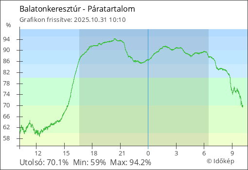 Páratartalom Balatonkeresztúr térségében