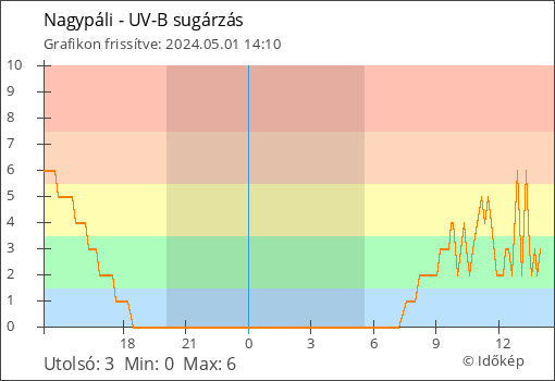 UV-B sugárzás Nagypáli térségében